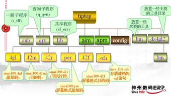 TiTop GP ERP系統(tǒng)二次開發(fā)新手教程 命名原則、目錄配置與技術(shù)入門