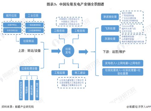 預(yù)見2023 中國垃圾發(fā)電行業(yè)全景圖譜與發(fā)展趨勢